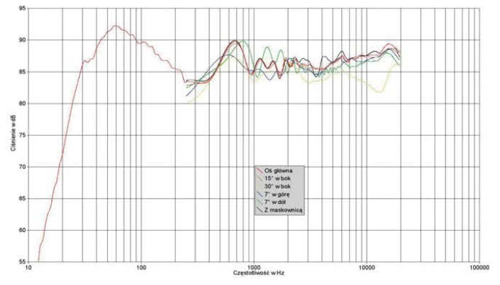 Rys. 1. Charakterystyka przetwarzania na różnych osiach