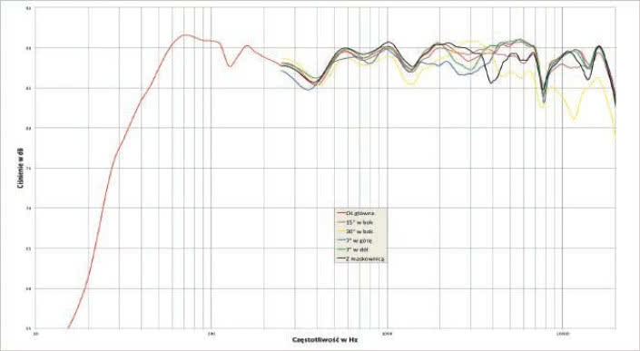 Rys. 1. Charakterystyka przetwarzania na różnych osiach.