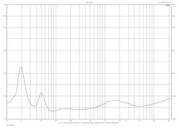 Rys. 2. Charakterystyka modułu impedancji.
