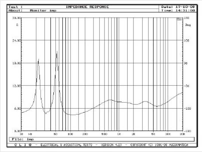 Rys. 2. Charakterystyka modułu impedancji