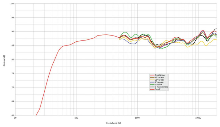 Rys. 1. Quad Revela 2 - charakterystyka przetwarzania na różnych osiach, powyżej 500 Hz.