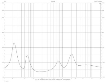 Rys. 2. Quad Revela 2 - charakterystyka modułu impedancji. 