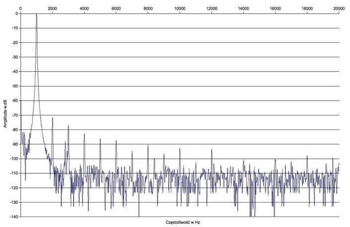 Rys. 2. Zniekształcenia harmoniczne.