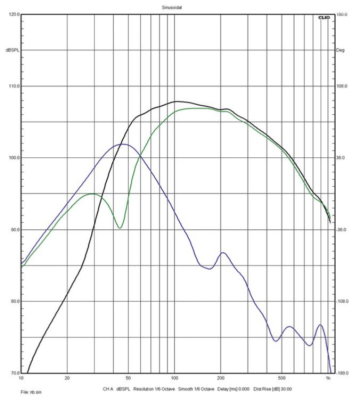 Rys.3. Quad Revela 2 - charakterystyki niskich
częstotliwości (głośniki/bas-refleks).