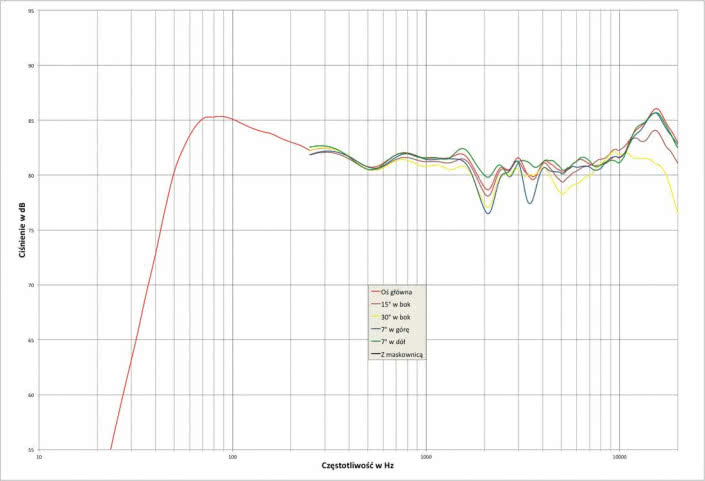 Rys. 1. Elac VELA BS 403 - charakterystyka przetwarzania w całym pasmie akustycznym, na różnych osiach.