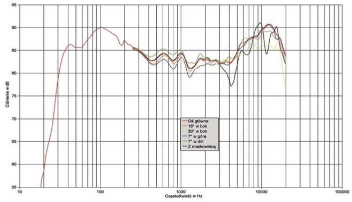 Rys. 1. Charakterystyka przetwarzania na różnych osiach.