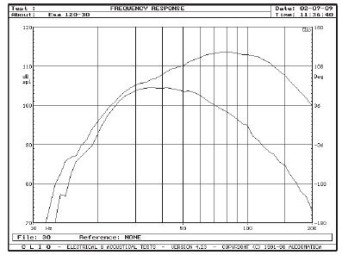 Rys. 2. Charakterystyki dla skrajnych pozycji regulatora górnej częstotiwości granicznej.