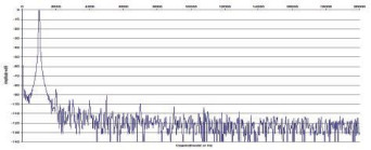 Rys. 2. Zniekształcenia harmoniczne.