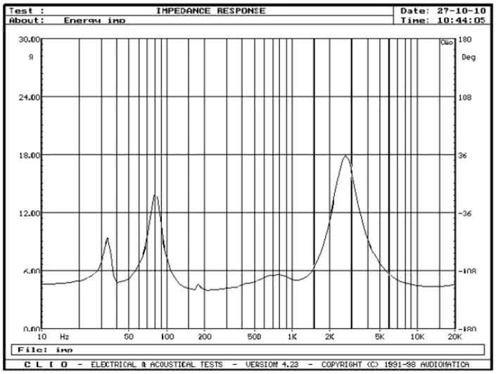 Rys. 2. Charakterystyka modułu impedancji.