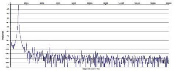 Rys. 2. Zniekształcenia harmoniczne.