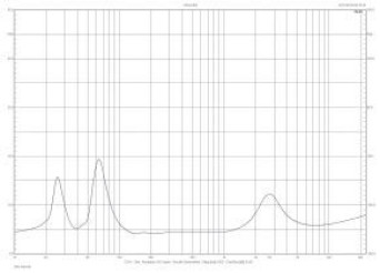 Rys. 2. Charakterystyka modułu impedancji.
