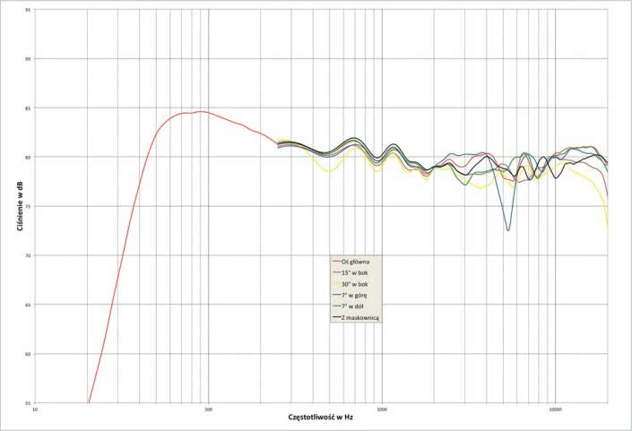 Rys.1. Graham Audio Chartwell LS6 - charakterystyka przetwarzania w całym pasmie akustycznym, na różnych osiach.
