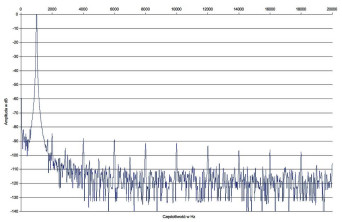 Rys. 2. Exposure 3010S2D - zniekształcenia harmoniczne.