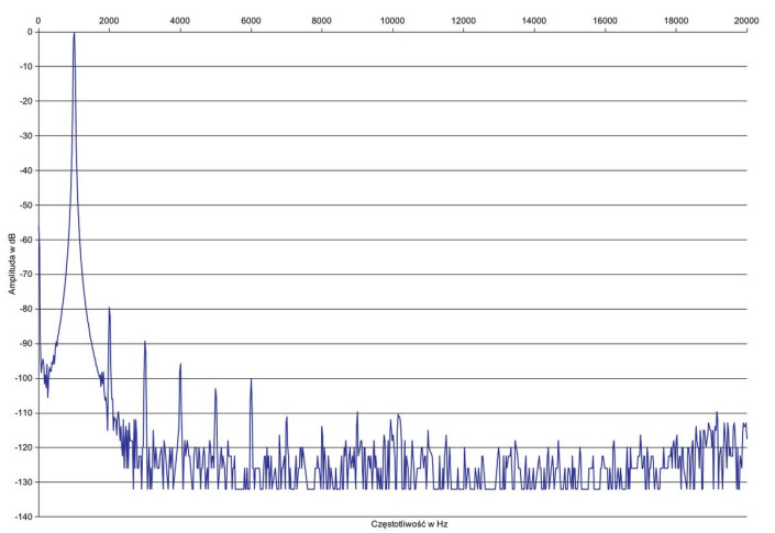 Rys. 2. Zniekształcenia harmoniczne
