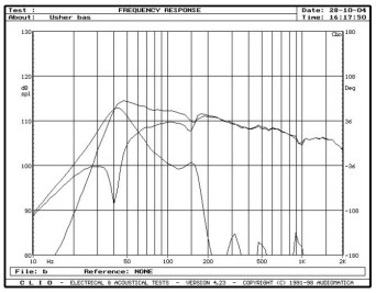rys. 3. CP-6311, charakterystyki przetwarzania w zakresie niskich częstotliwości.