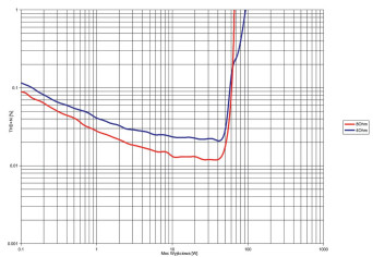 Rys. 3. THD +N / moc