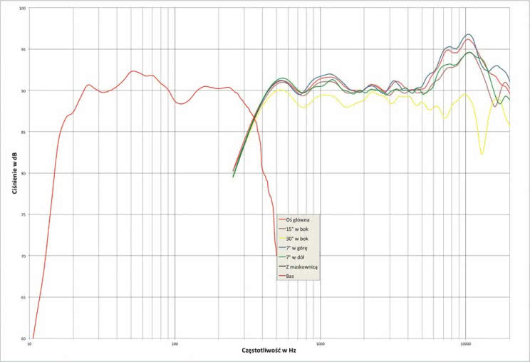 Rys.1. Paradigm Persona 9H - charakterystyka przetwarzania w całym pasmie akustycznym, na różnych osiach