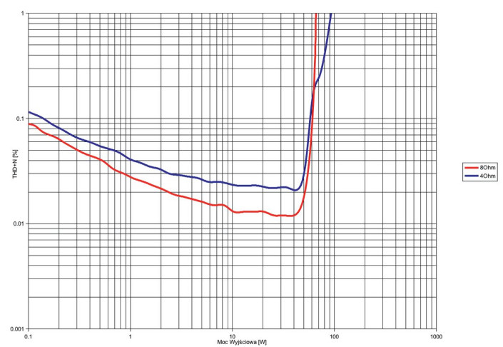 Rys. 3. THD +N / moc