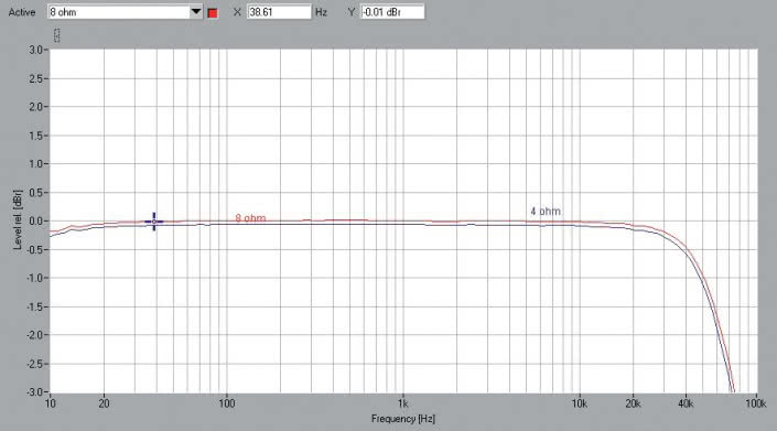Rys. 1. NAD C388 - Pasmo przenoszenia.