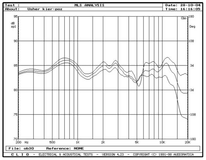 rys. 4. CP-6311, charakterystyki przetwarzania w zakresie średnio-wysokotonowym, na osiach 0°, 15° i 30° w płaszczyźnie poziomej.