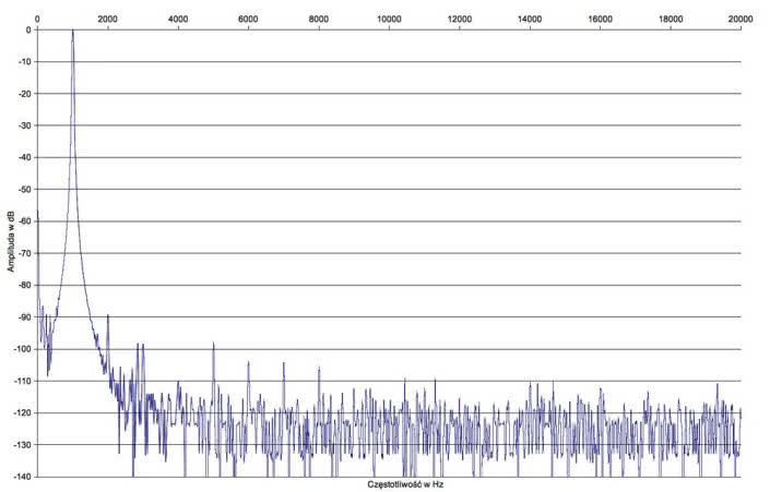 Rys. 2. NAD C388 - Zniekształcenia harmoniczne.