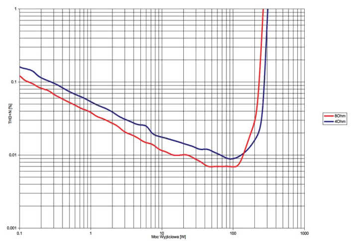 Rys. 3. NAD C388 - THD+N / moc.