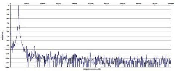 Rys. 2. Zniekształcenia harmoniczne.