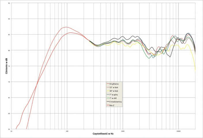 Rys.1. Pylon Diamond Monitor - charakterystyka przetwarzania w całym pasmie akustycznym, na różnych osiach.