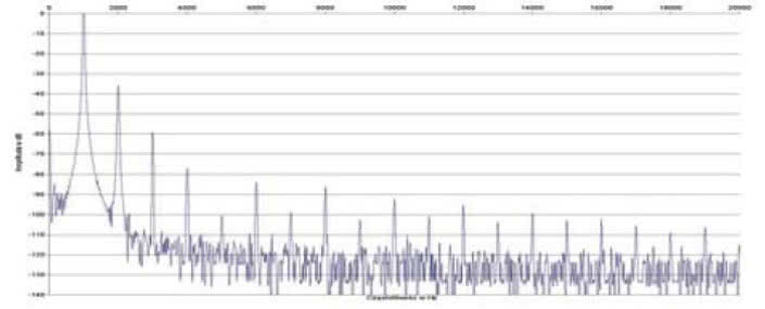Rys. 2. Zniekształcenia harmoniczne