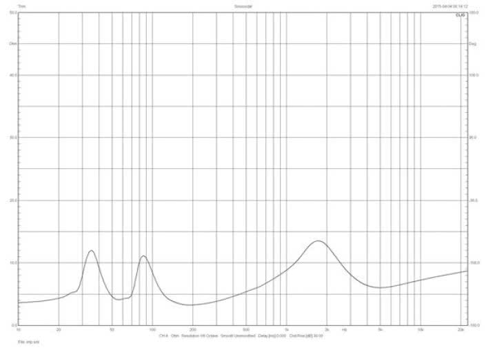 Rys. 1. Charakterystyka modułu impedancji