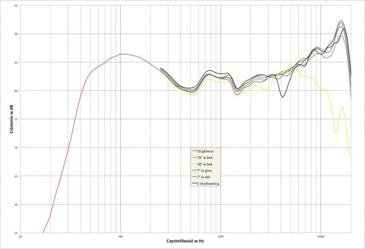 Rys. 2. Charakterystyka przetwarzania w całym pasmie akustycznym, na różnych osiach.