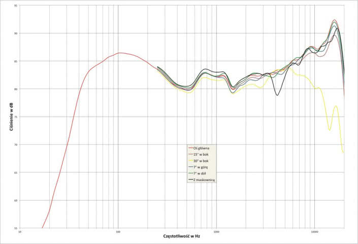 Rys. 2. Charakterystyka przetwarzania w całym pasmie akustycznym, na różnych osiach.