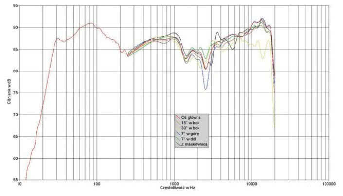 Rys. 1. Charakterystyka przetwarzania na różnych osiach