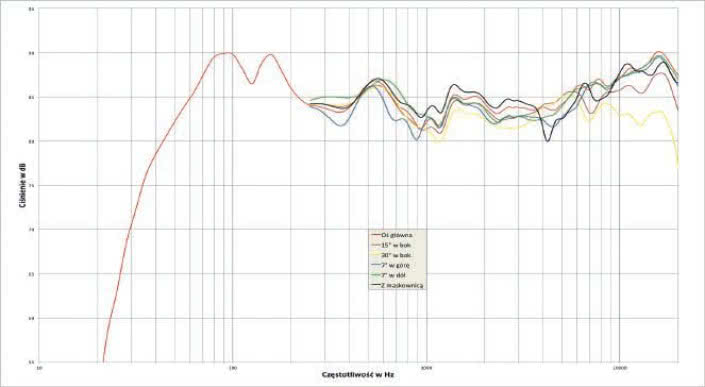 Rys. 1. Charakterystyka przetwarzania na różnych osiach.