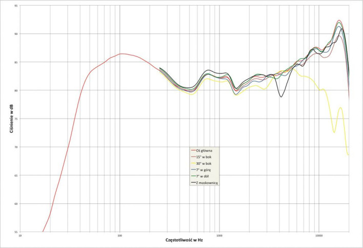 Rys. 2. Charakterystyka przetwarzania w całym pasmie akustycznym, na różnych osiach.