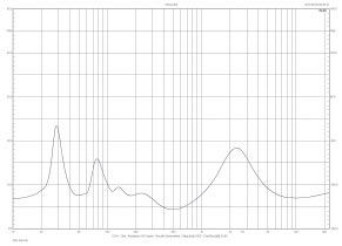 Rys. 2. Charakterystyka modułu impedancji.