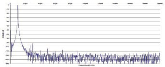 Rys. 2. Zniekształcenia harmoniczne.
