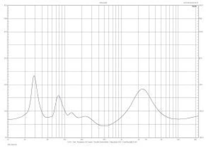 Rys. 2. Charakterystyka modułu impedancji.
