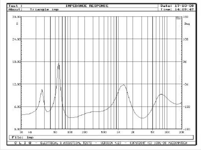 Rys. 2. Charakterystyka modułu impedancji