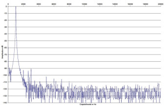 Rys. 2. Laboratorium Moon NEO ACE - zniekształcenia harmoniczne.