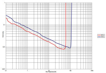 Rys. 3. Laboratorium Moon NEO ACE - THD+N / moc.