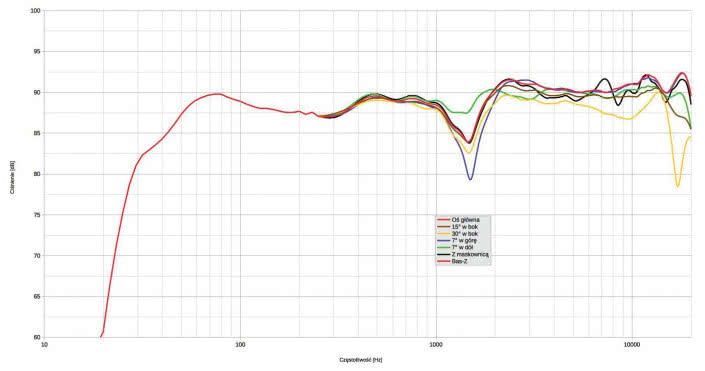 Rys. 1a. RP-6000F II – charakterystyka przetwarzania w całym pasmie akustycznym, na różnych osiach.