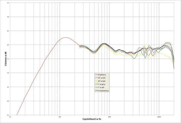 Rys.1. Harbeth P3SER - charakterystyka przetwarzania w całym pasmie akustycznym, na różnych osiach.