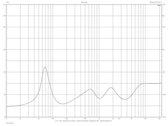 Rys.2. Harbeth P3SER - charakterystyka modułu impedancji.