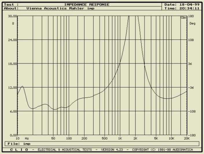Rys. 1. Charakterystyka impedancji.