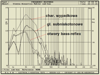 Rys. 2a - pomiar źródeł niskich częstotliwości sinusoidą w polu bliskim - głośniki subniskotonowe, otwory bass-reflex i charakterystyka wypadkowa tych źródeł.