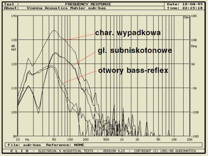 Rys. 2a - pomiar źródeł niskich częstotliwości sinusoidą w polu bliskim - głośniki subniskotonowe, otwory bass-reflex i charakterystyka wypadkowa tych źródeł.