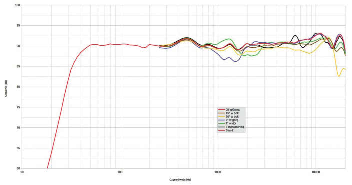 Rys. 1b. RP-8000F II – charakterystyka przetwarzania w całym pasmie akustycznym, na różnych osiach.