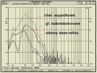 VIENNA ACOUSTICS Mahler - Rys. 2a - pomiar źródeł niskich częstotliwości sinusoidą w polu bliskim - głośniki subniskotonowe, otwory bass-reflex i charakterystyka wypadkowa tych źródeł.