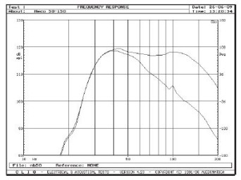 Rys. 2. Charakterystyki dla skrajnych pozycji regulatora górnej częstotliwości granicznej.